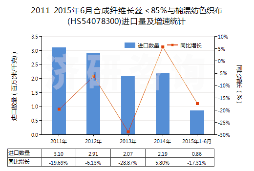 2011-2015年6月合成纖維長絲＜85％與棉混紡色織布(HS54078300)進(jìn)口量及增速統(tǒng)計(jì)